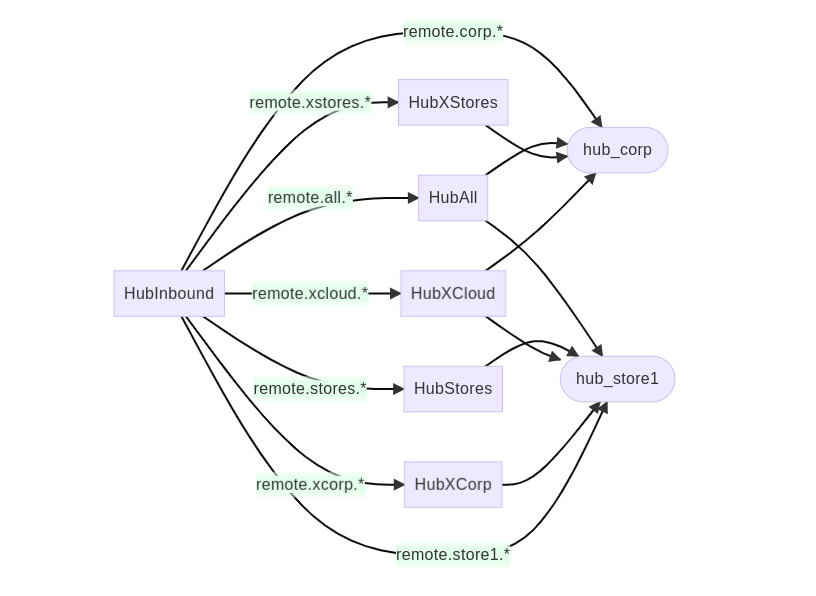 Hub Topology