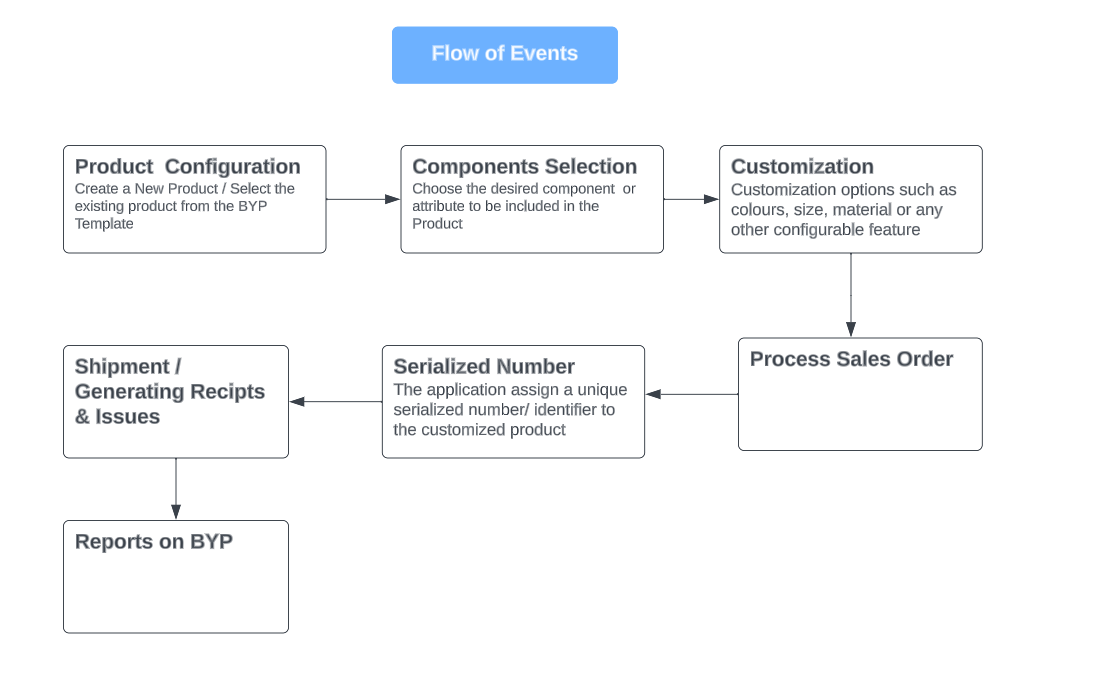 Flow of Events | Kensium Products Documentation
