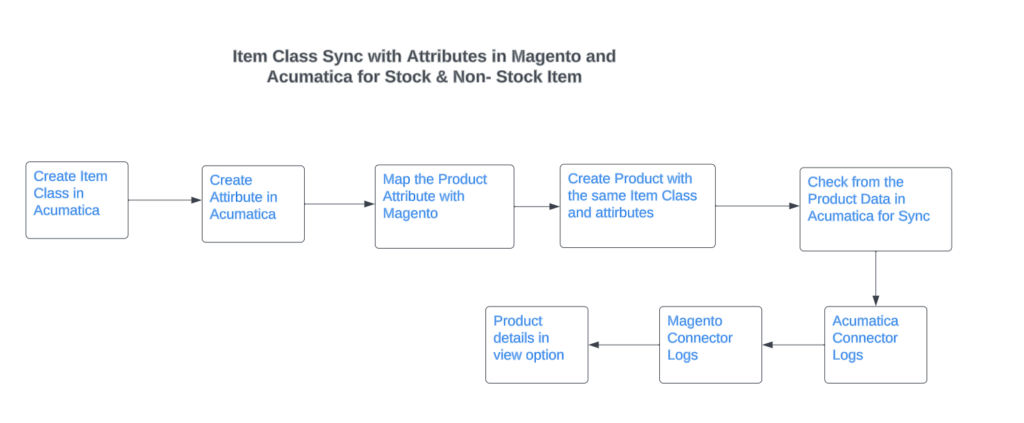 Flow of Events for Item Class Sync with Attributes