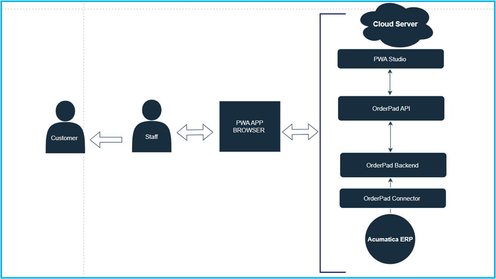 Flow of Events